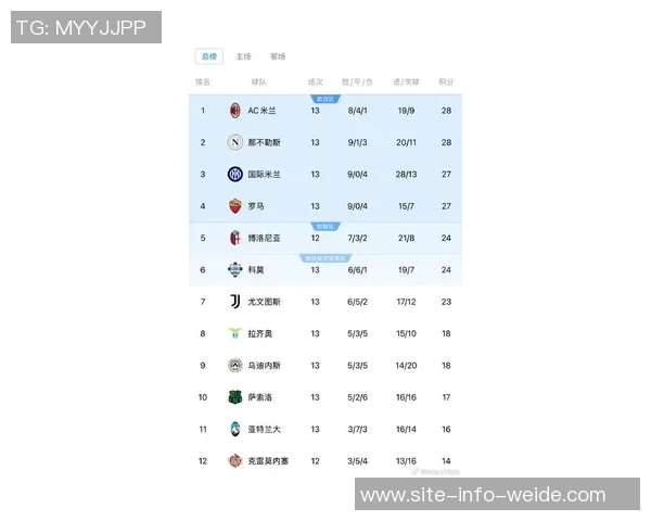 罗马前16轮意甲进球仅17次创93-94赛季以来最低纪录